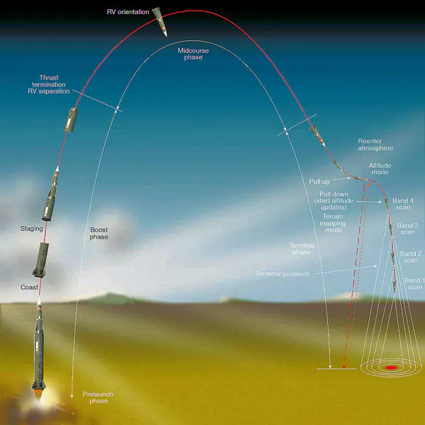 Flugbahnphasen ballistischer Raketen