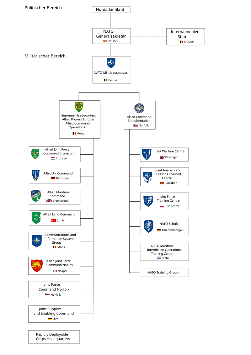 Nato Struktur Übersicht